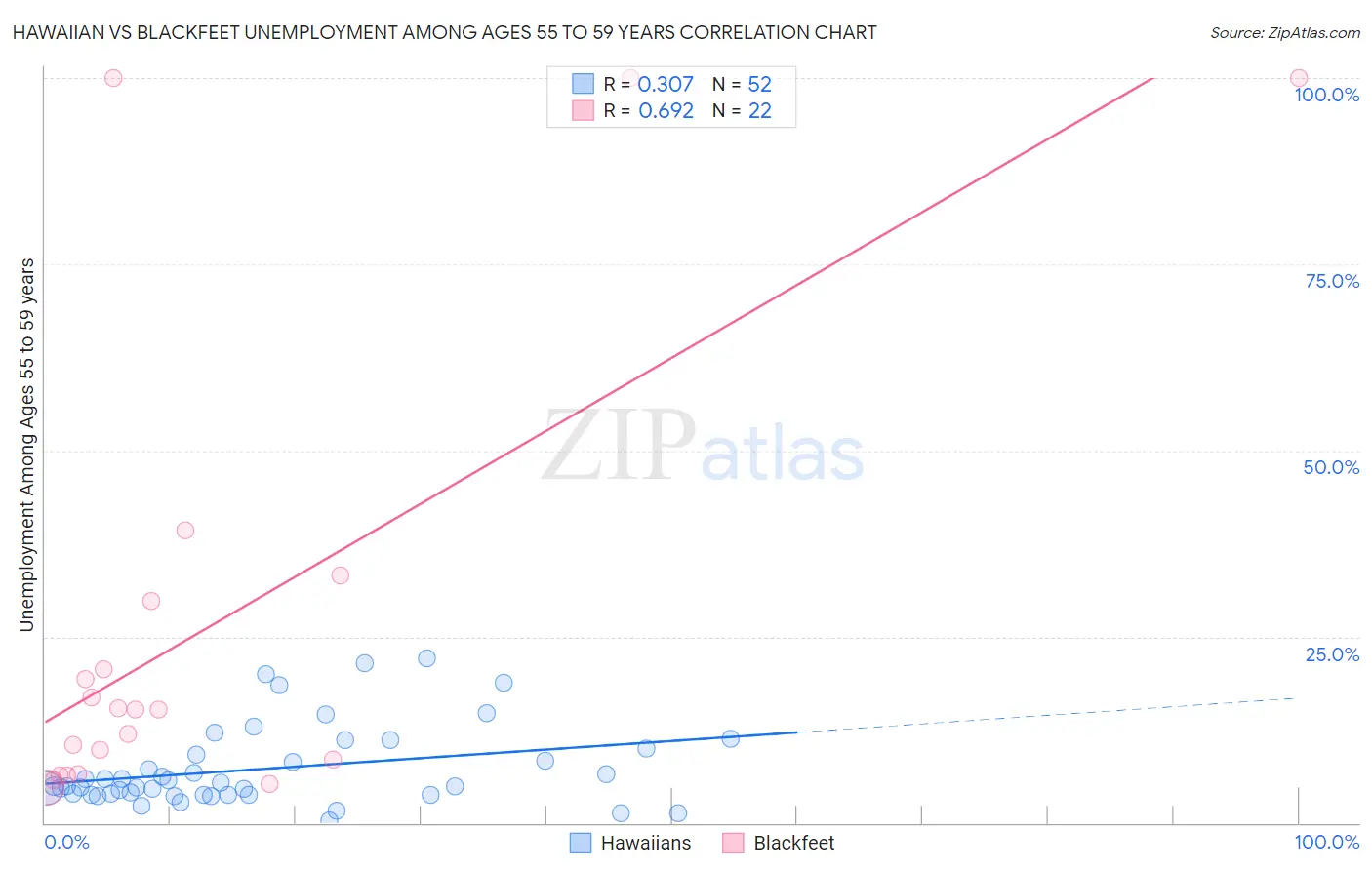 Hawaiian vs Blackfeet Unemployment Among Ages 55 to 59 years