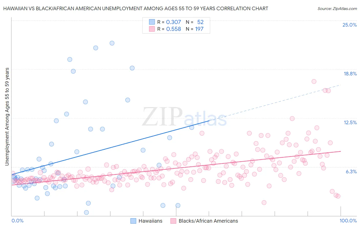 Hawaiian vs Black/African American Unemployment Among Ages 55 to 59 years