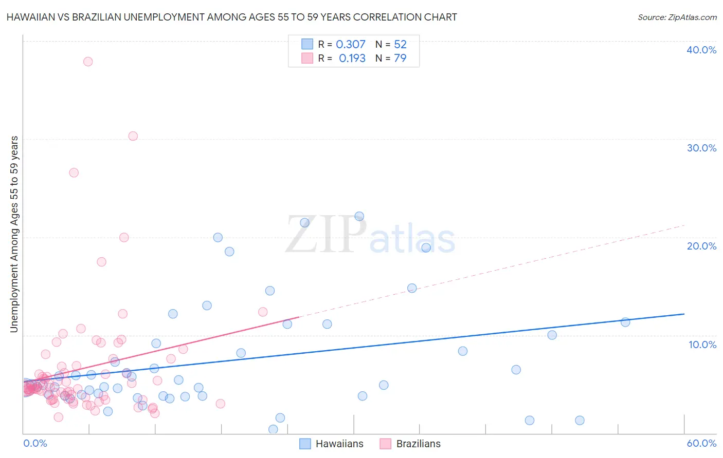 Hawaiian vs Brazilian Unemployment Among Ages 55 to 59 years