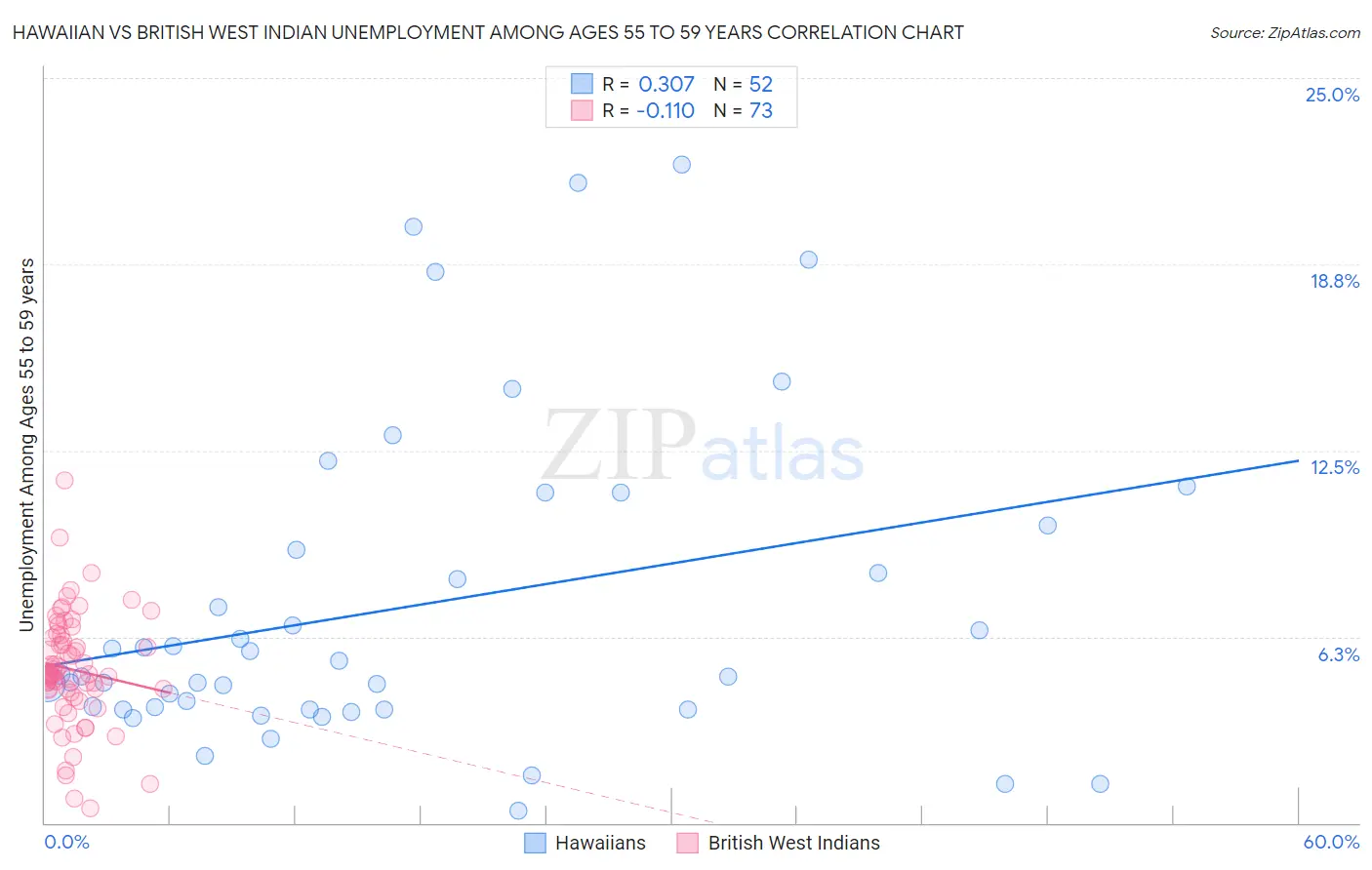 Hawaiian vs British West Indian Unemployment Among Ages 55 to 59 years