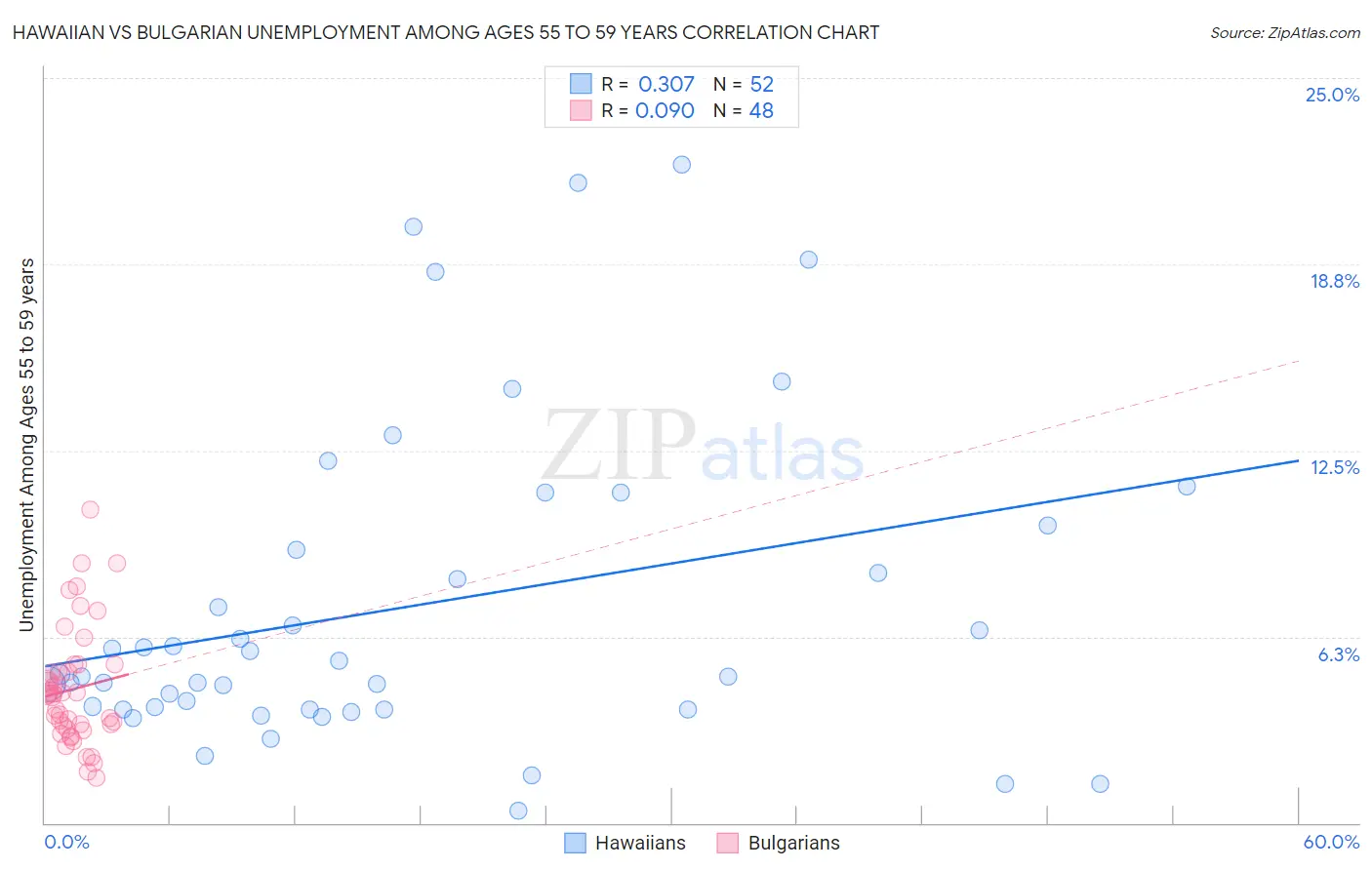 Hawaiian vs Bulgarian Unemployment Among Ages 55 to 59 years