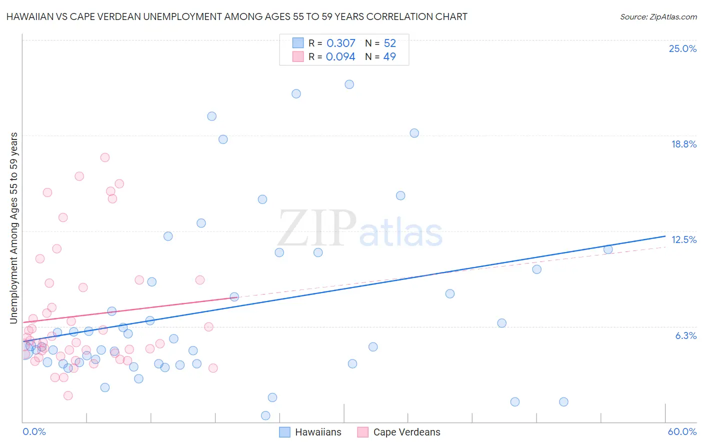Hawaiian vs Cape Verdean Unemployment Among Ages 55 to 59 years