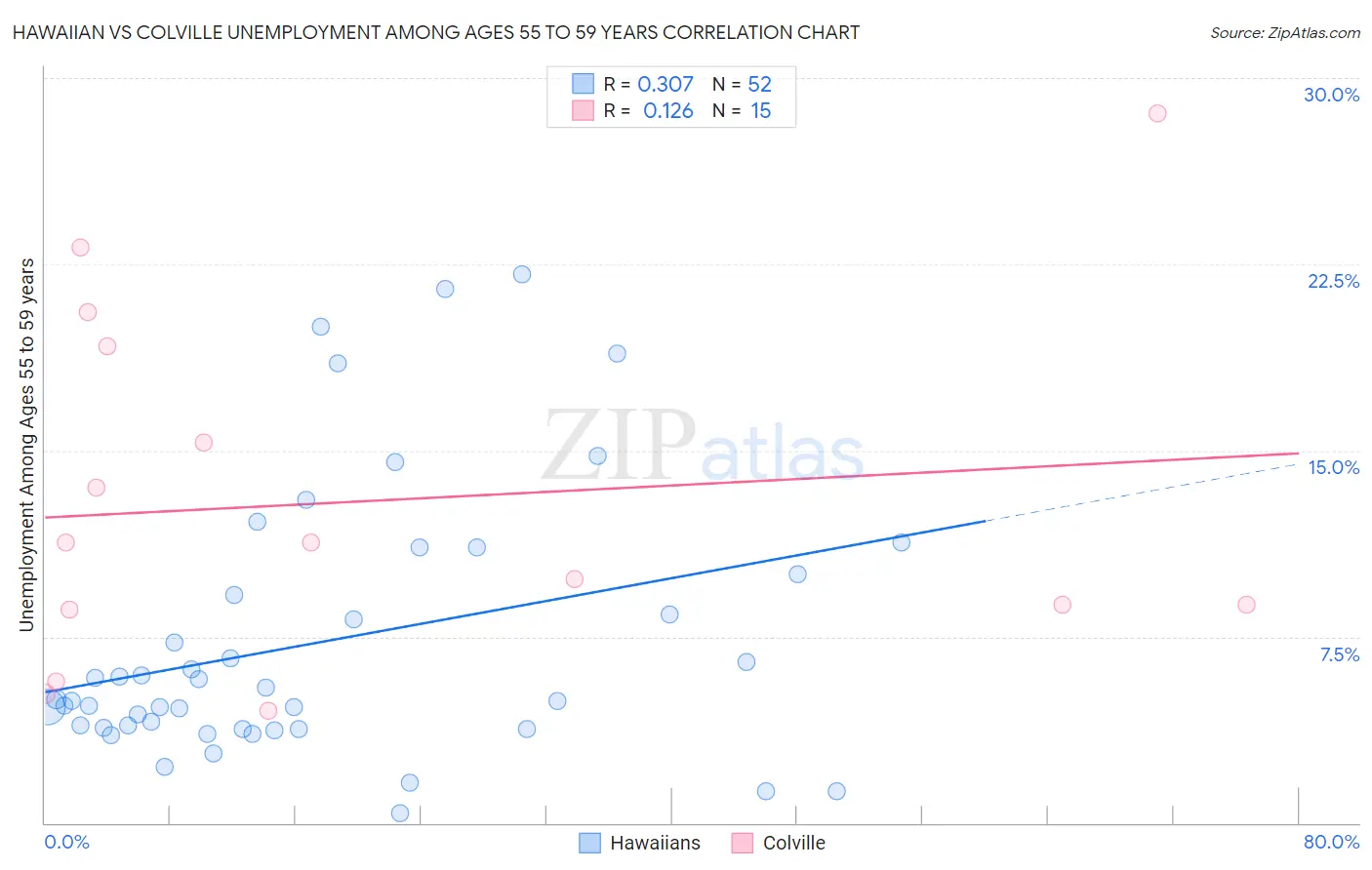 Hawaiian vs Colville Unemployment Among Ages 55 to 59 years