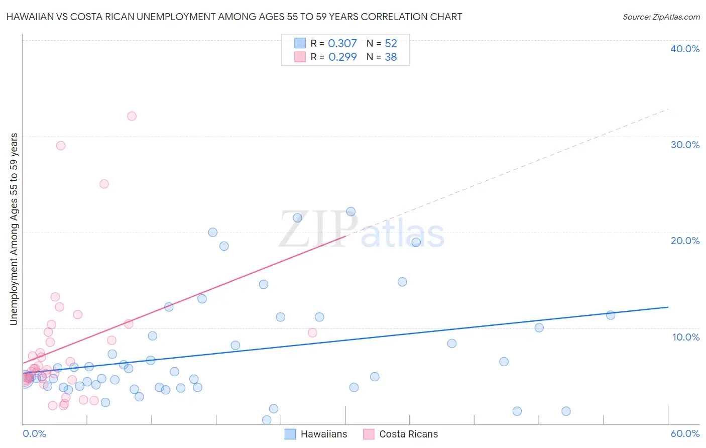 Hawaiian vs Costa Rican Unemployment Among Ages 55 to 59 years