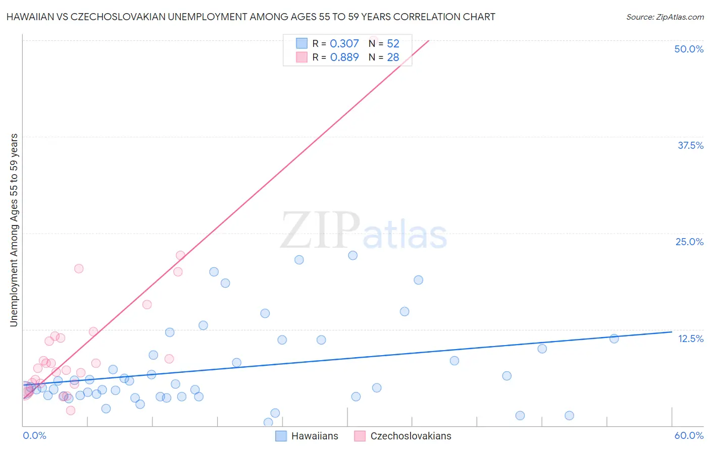 Hawaiian vs Czechoslovakian Unemployment Among Ages 55 to 59 years