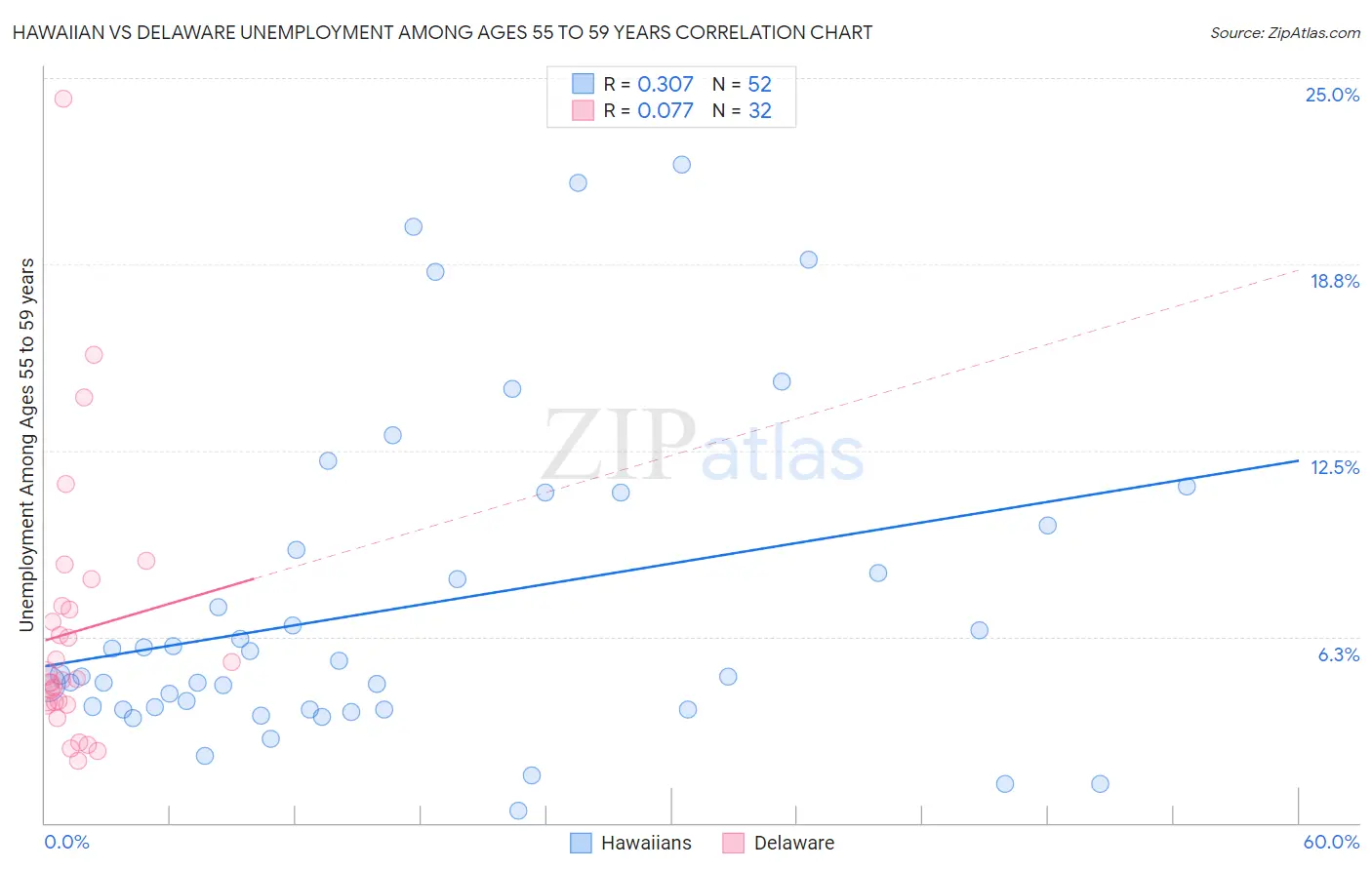Hawaiian vs Delaware Unemployment Among Ages 55 to 59 years