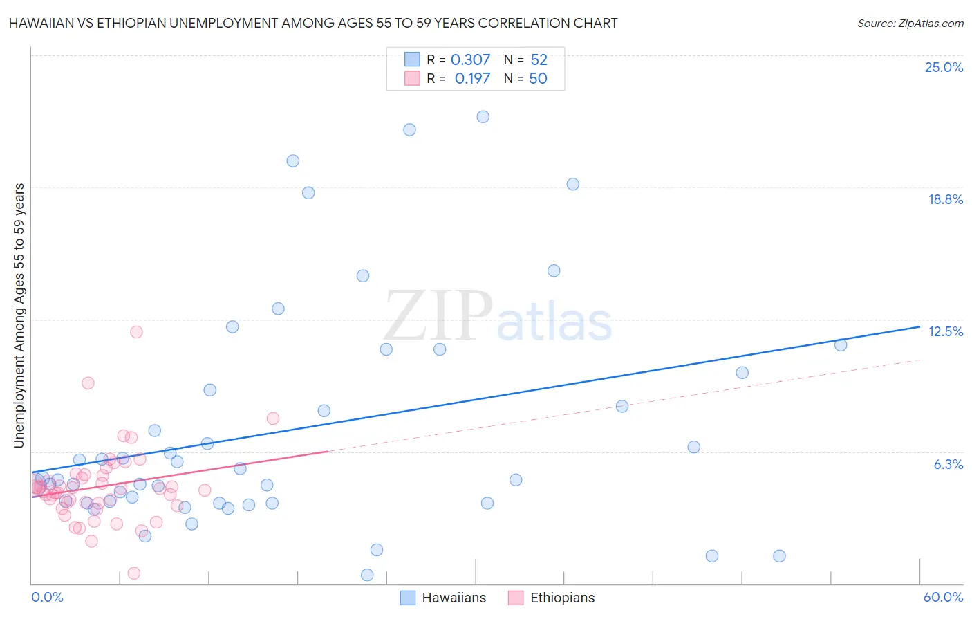 Hawaiian vs Ethiopian Unemployment Among Ages 55 to 59 years