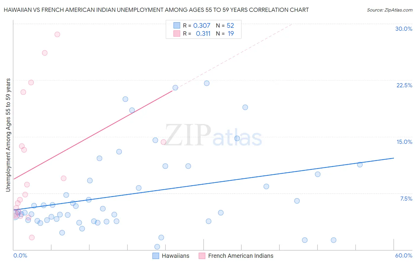 Hawaiian vs French American Indian Unemployment Among Ages 55 to 59 years