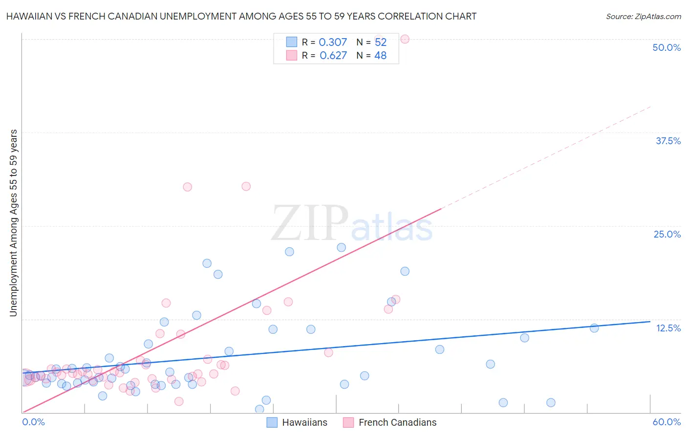 Hawaiian vs French Canadian Unemployment Among Ages 55 to 59 years