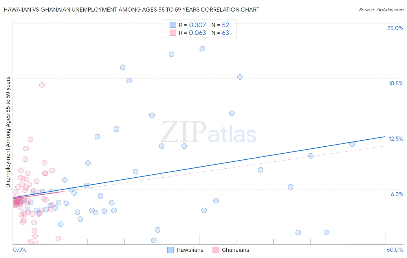 Hawaiian vs Ghanaian Unemployment Among Ages 55 to 59 years
