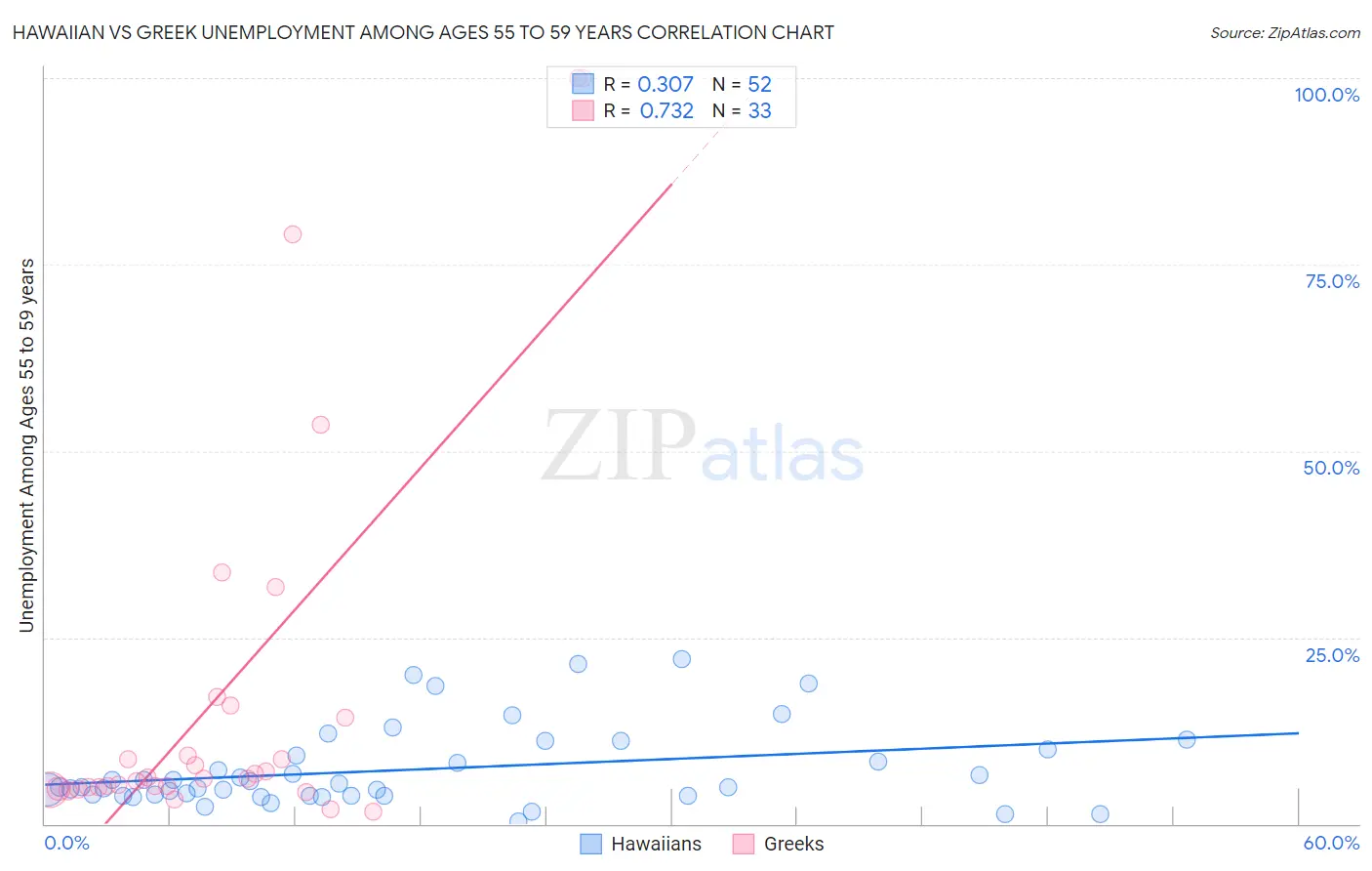 Hawaiian vs Greek Unemployment Among Ages 55 to 59 years