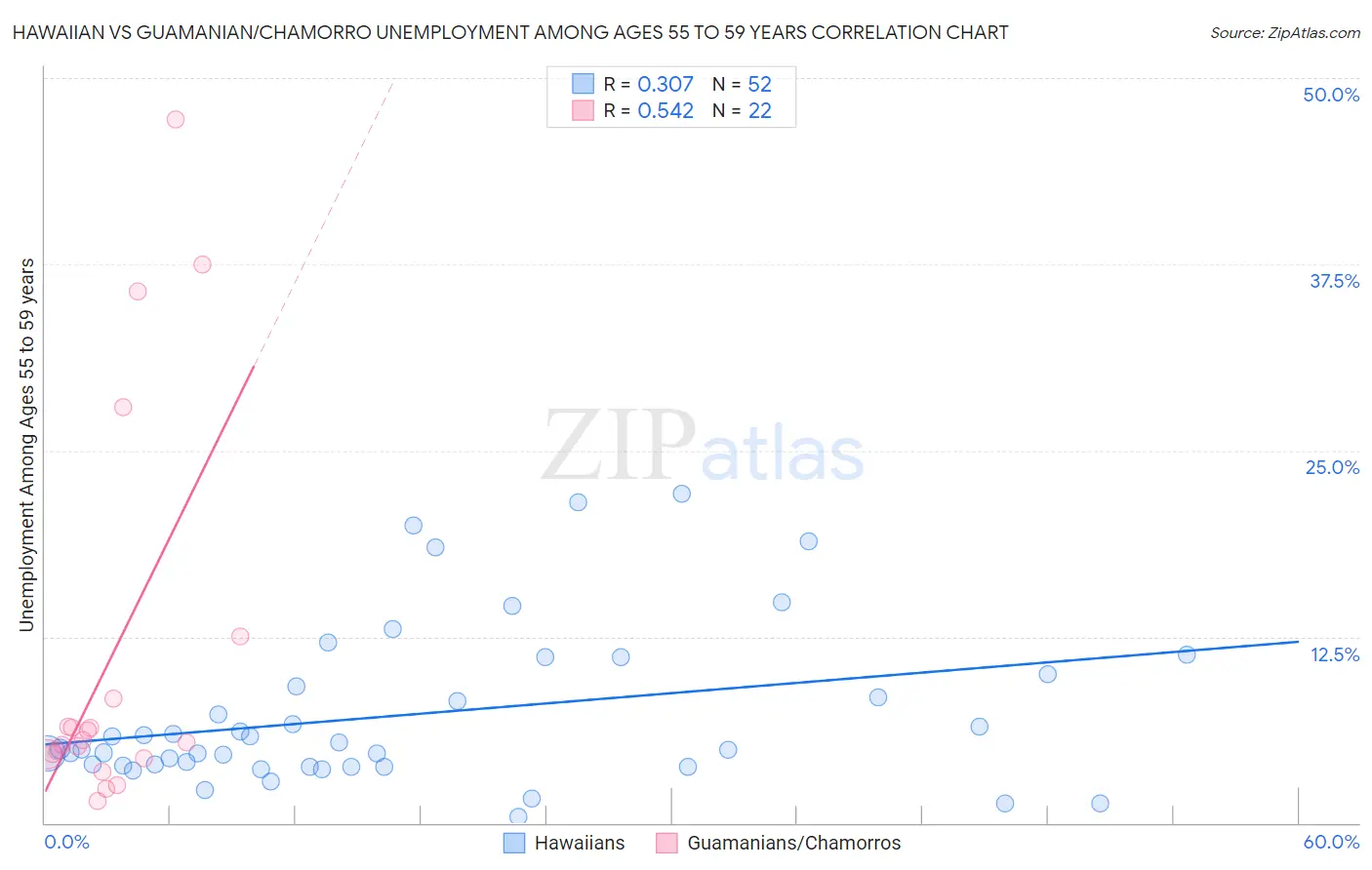 Hawaiian vs Guamanian/Chamorro Unemployment Among Ages 55 to 59 years