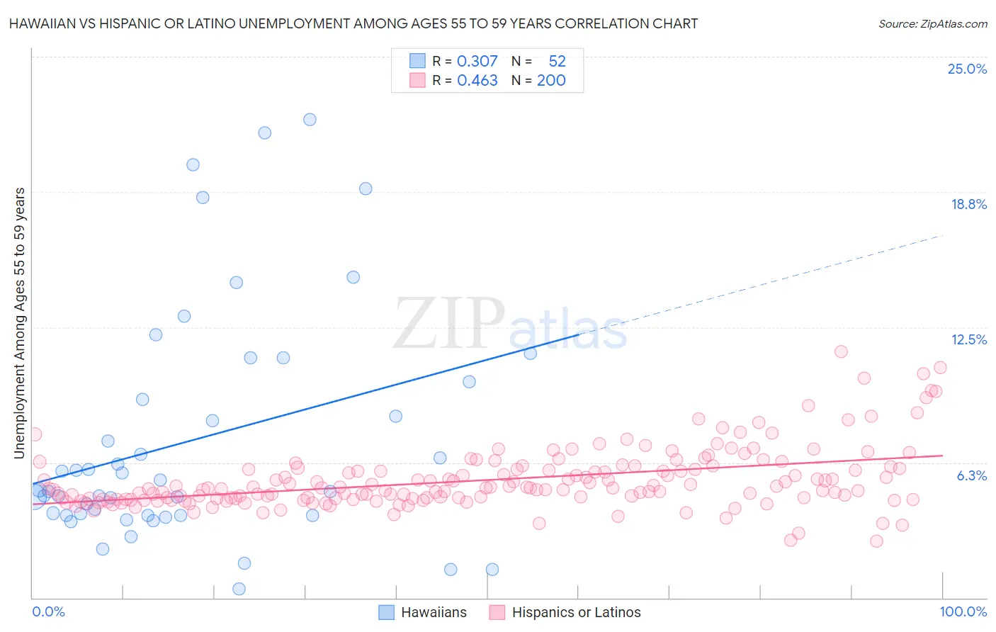 Hawaiian vs Hispanic or Latino Unemployment Among Ages 55 to 59 years