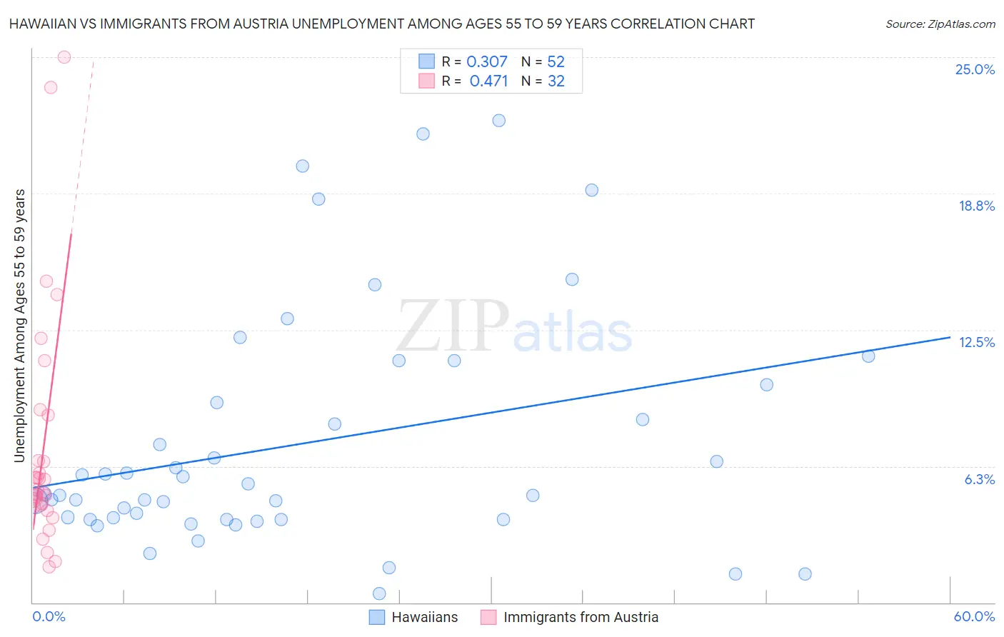 Hawaiian vs Immigrants from Austria Unemployment Among Ages 55 to 59 years