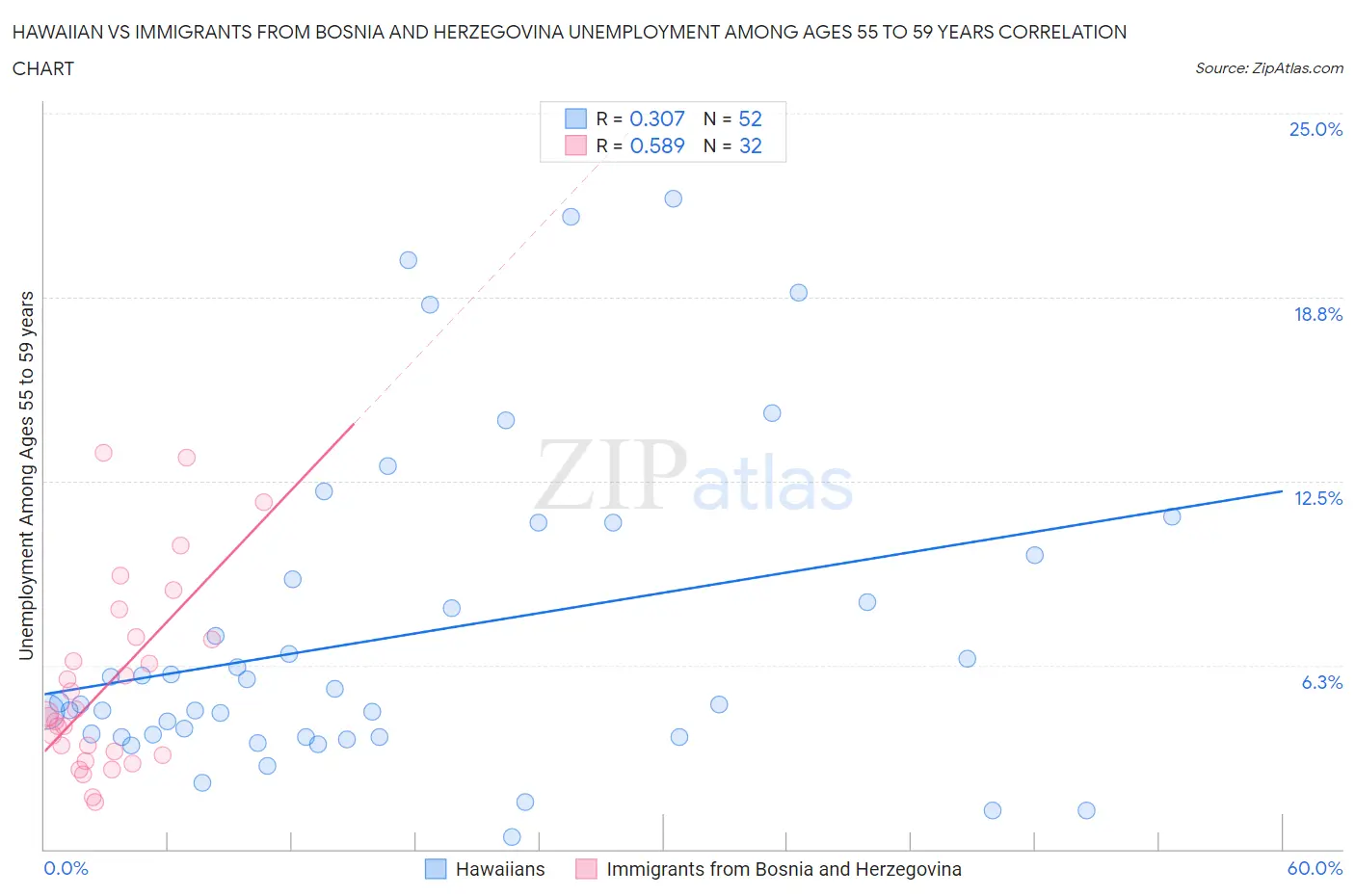 Hawaiian vs Immigrants from Bosnia and Herzegovina Unemployment Among Ages 55 to 59 years