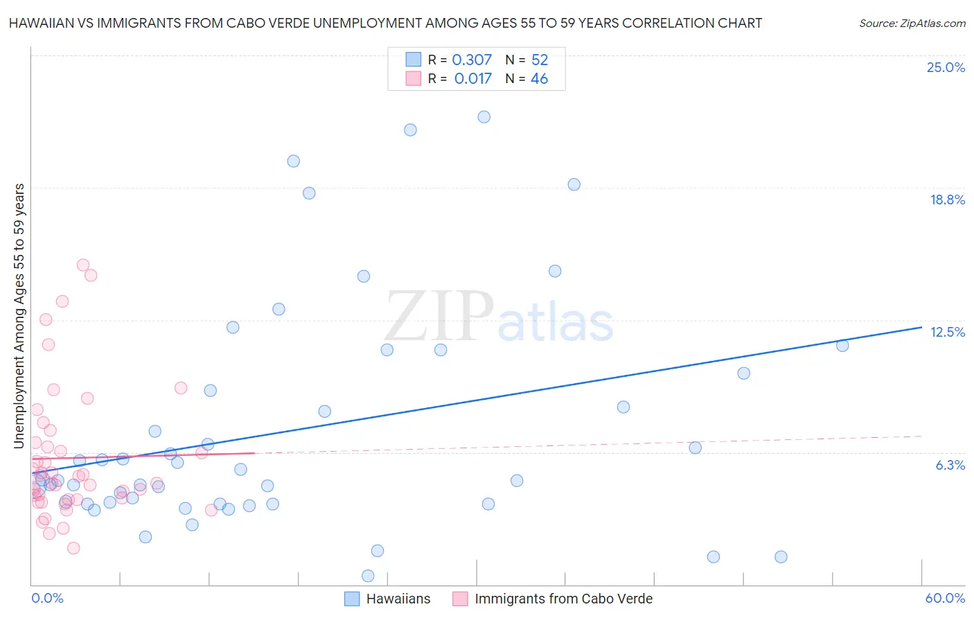 Hawaiian vs Immigrants from Cabo Verde Unemployment Among Ages 55 to 59 years