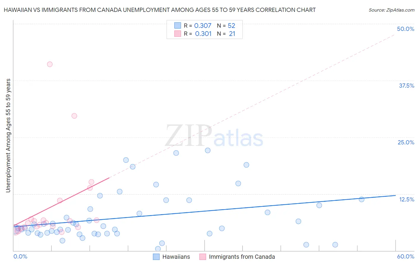 Hawaiian vs Immigrants from Canada Unemployment Among Ages 55 to 59 years
