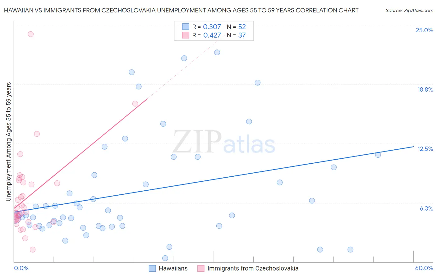 Hawaiian vs Immigrants from Czechoslovakia Unemployment Among Ages 55 to 59 years