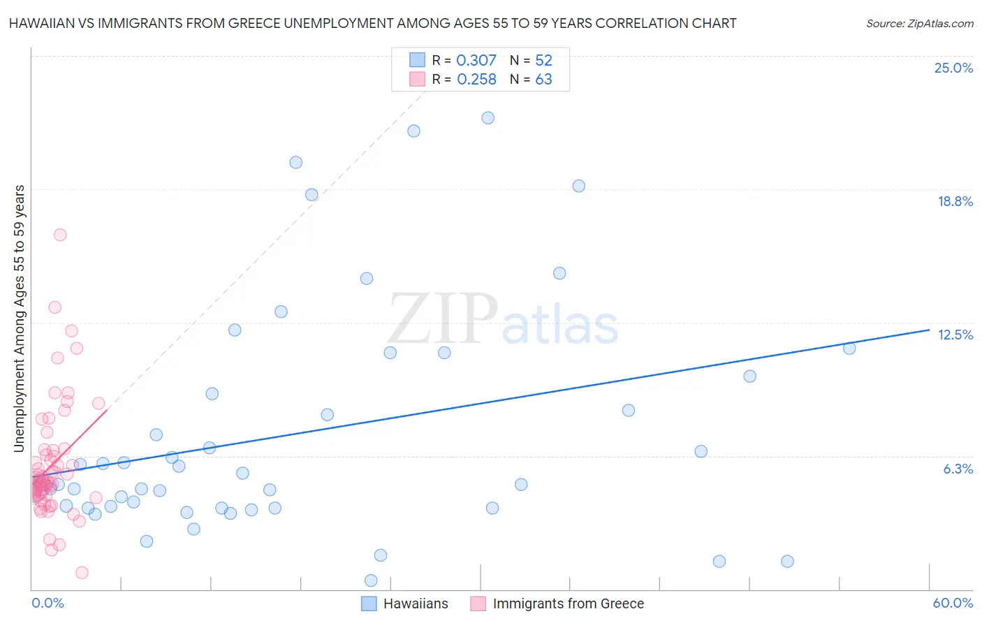 Hawaiian vs Immigrants from Greece Unemployment Among Ages 55 to 59 years