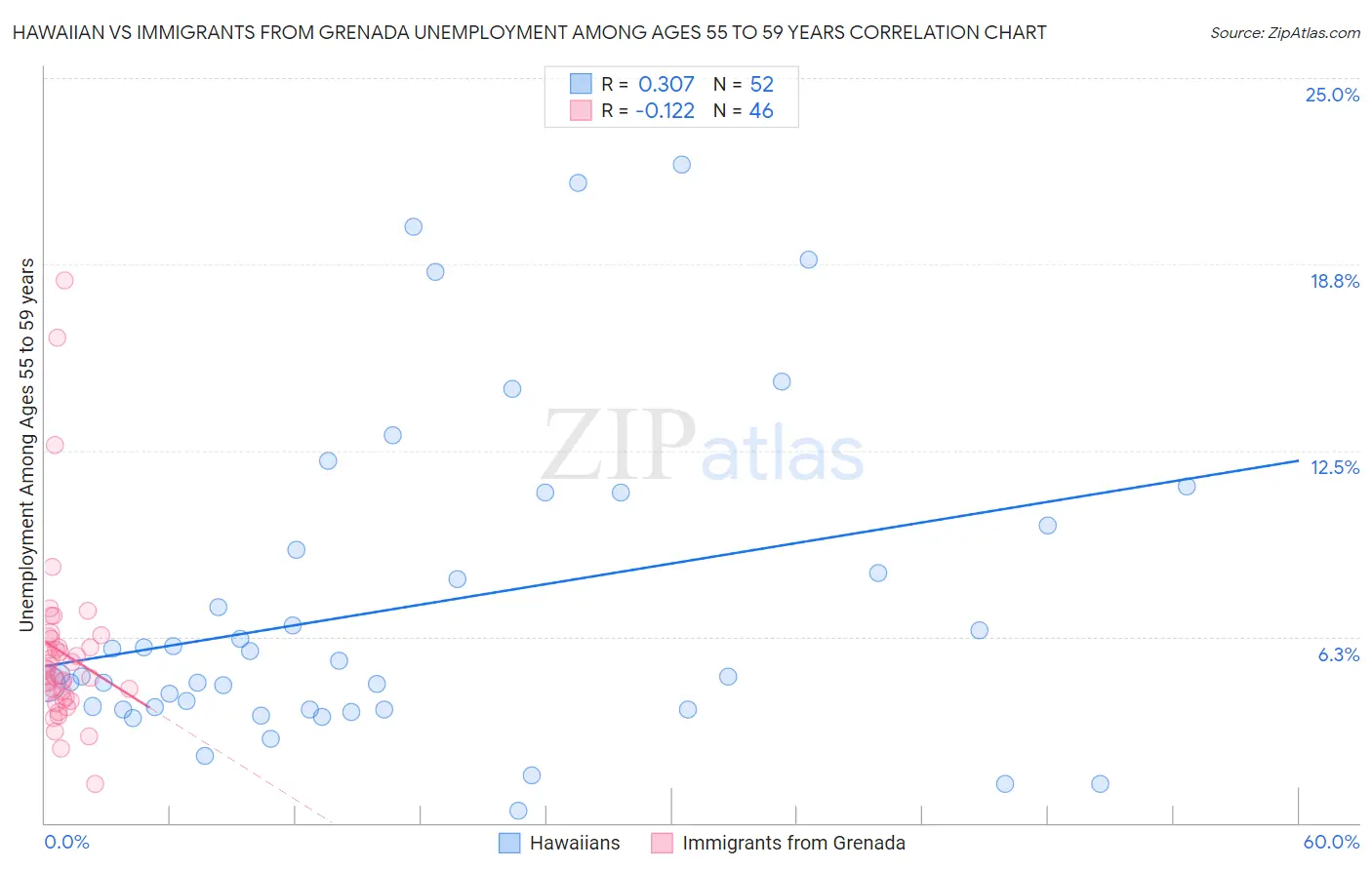 Hawaiian vs Immigrants from Grenada Unemployment Among Ages 55 to 59 years