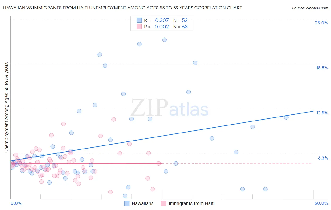 Hawaiian vs Immigrants from Haiti Unemployment Among Ages 55 to 59 years