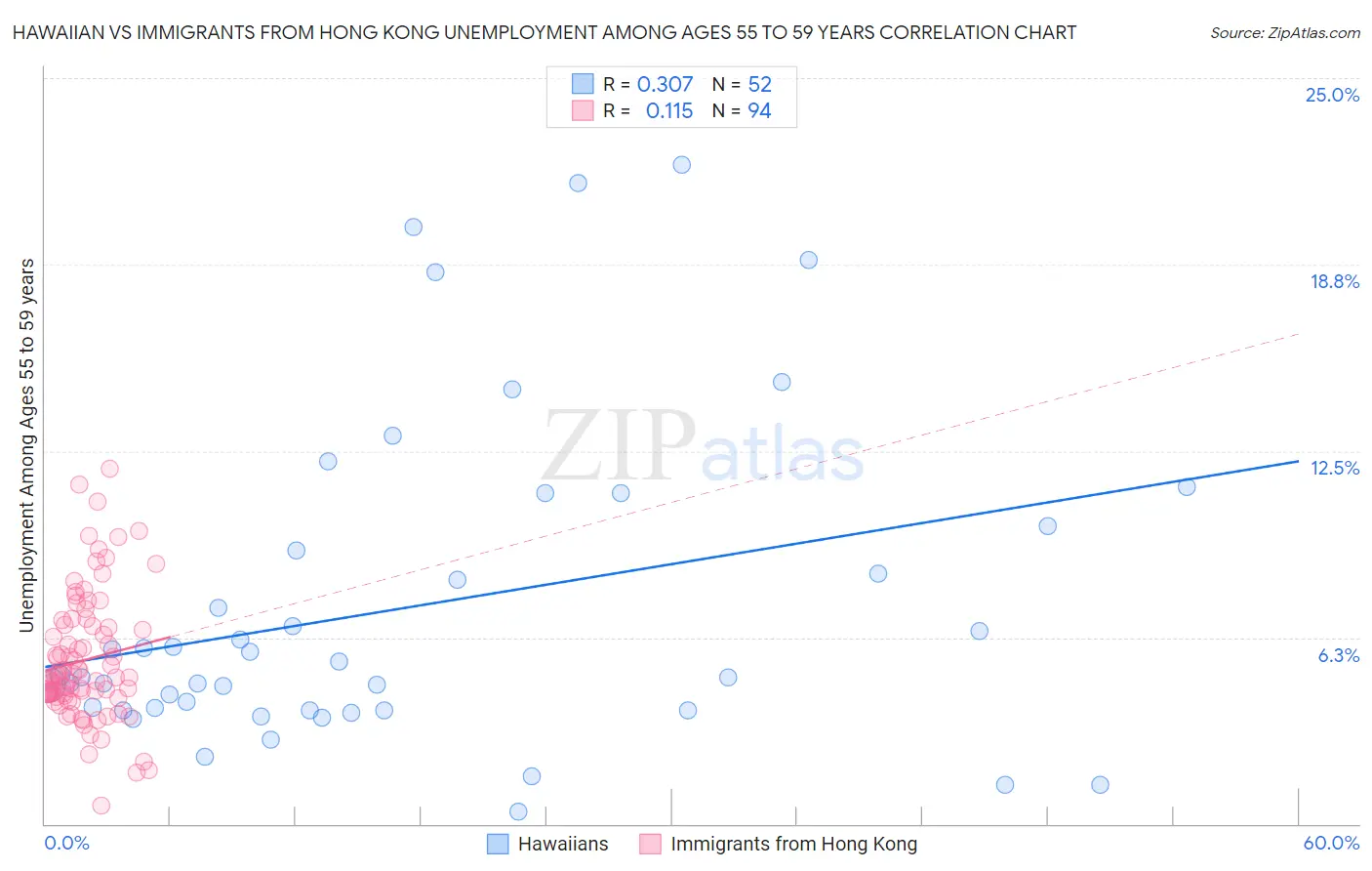 Hawaiian vs Immigrants from Hong Kong Unemployment Among Ages 55 to 59 years