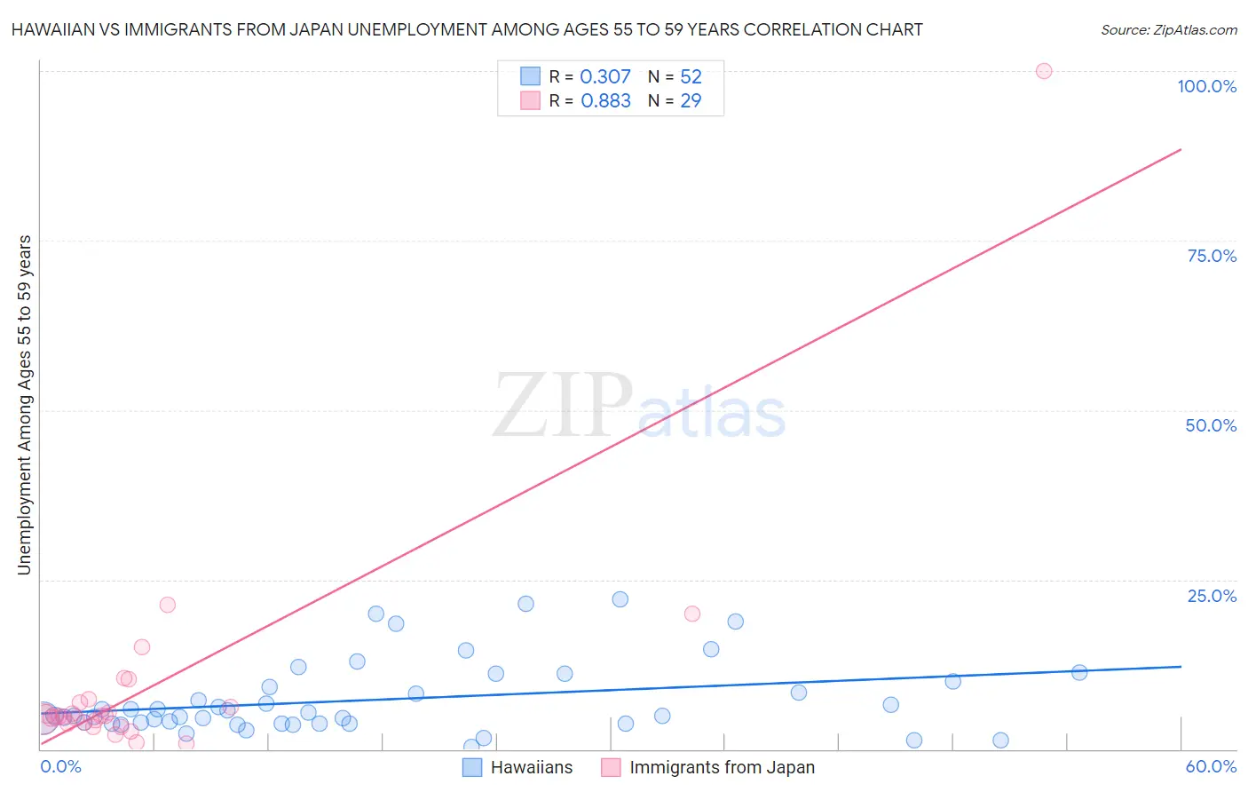 Hawaiian vs Immigrants from Japan Unemployment Among Ages 55 to 59 years