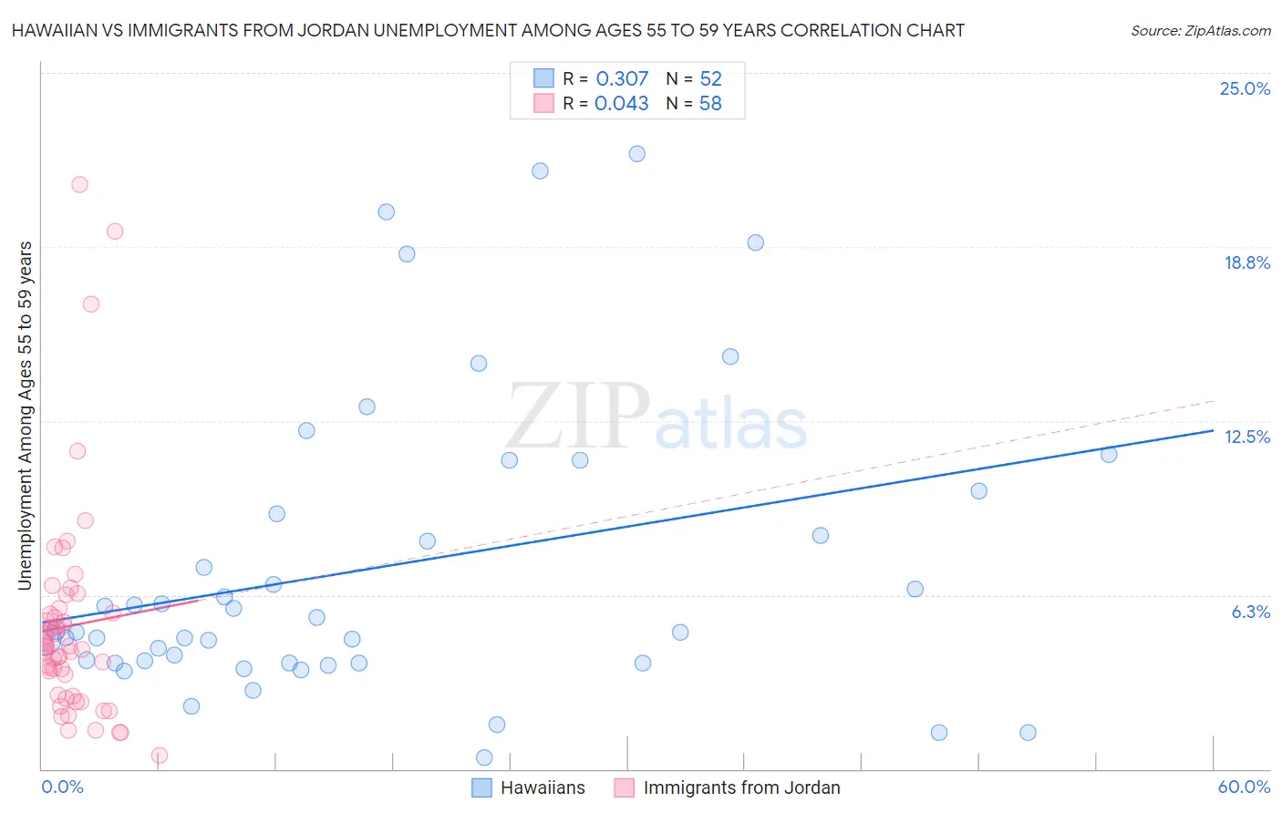 Hawaiian vs Immigrants from Jordan Unemployment Among Ages 55 to 59 years