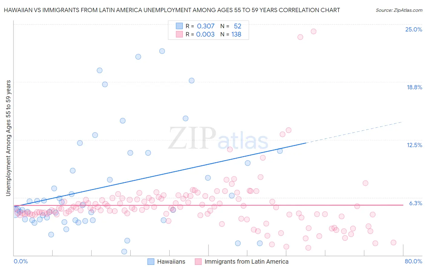 Hawaiian vs Immigrants from Latin America Unemployment Among Ages 55 to 59 years