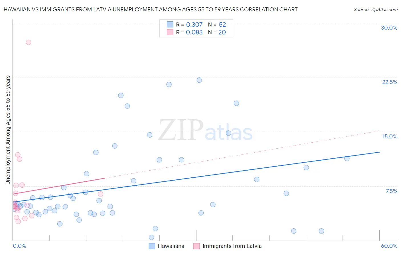 Hawaiian vs Immigrants from Latvia Unemployment Among Ages 55 to 59 years