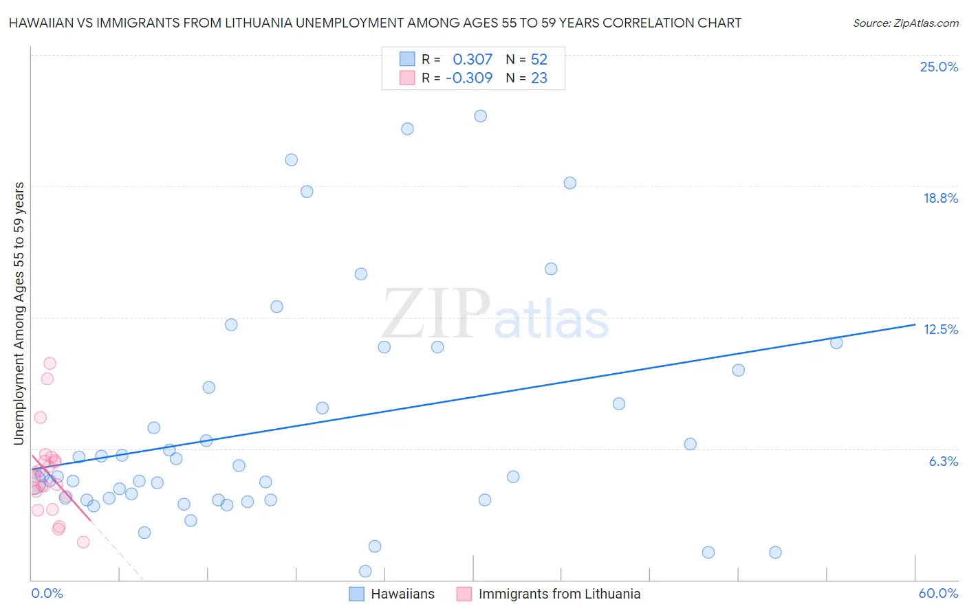 Hawaiian vs Immigrants from Lithuania Unemployment Among Ages 55 to 59 years
