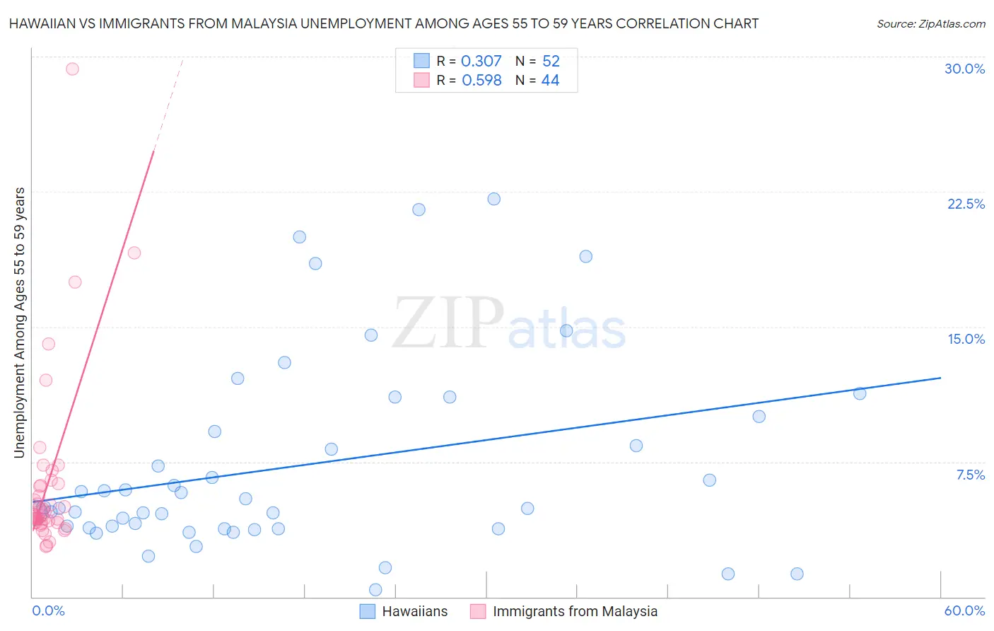Hawaiian vs Immigrants from Malaysia Unemployment Among Ages 55 to 59 years