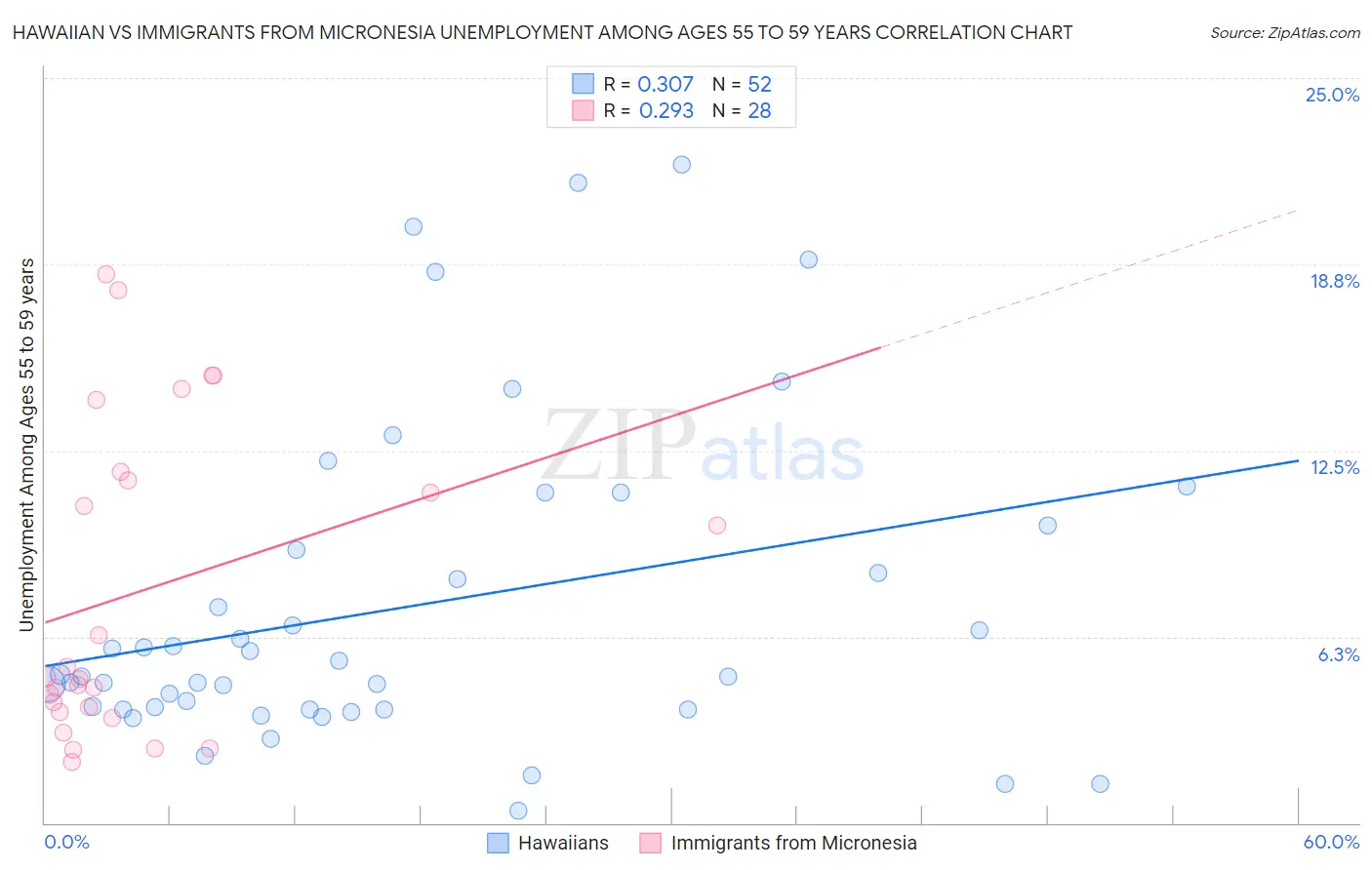 Hawaiian vs Immigrants from Micronesia Unemployment Among Ages 55 to 59 years