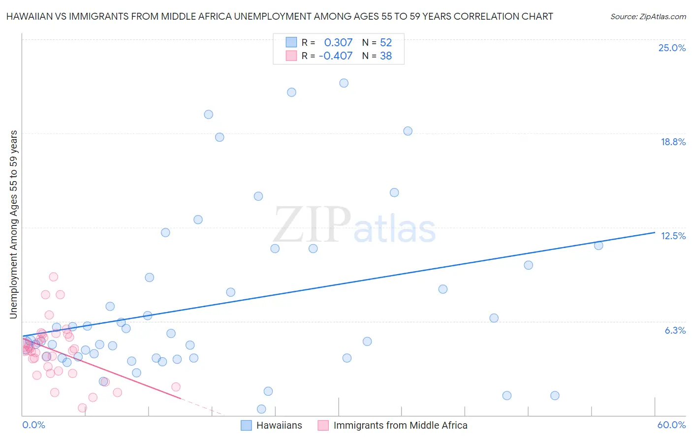 Hawaiian vs Immigrants from Middle Africa Unemployment Among Ages 55 to 59 years