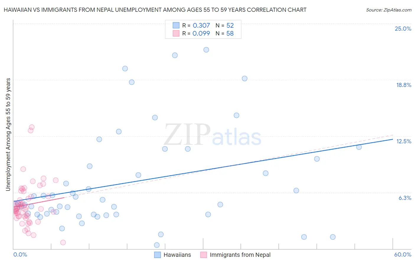 Hawaiian vs Immigrants from Nepal Unemployment Among Ages 55 to 59 years