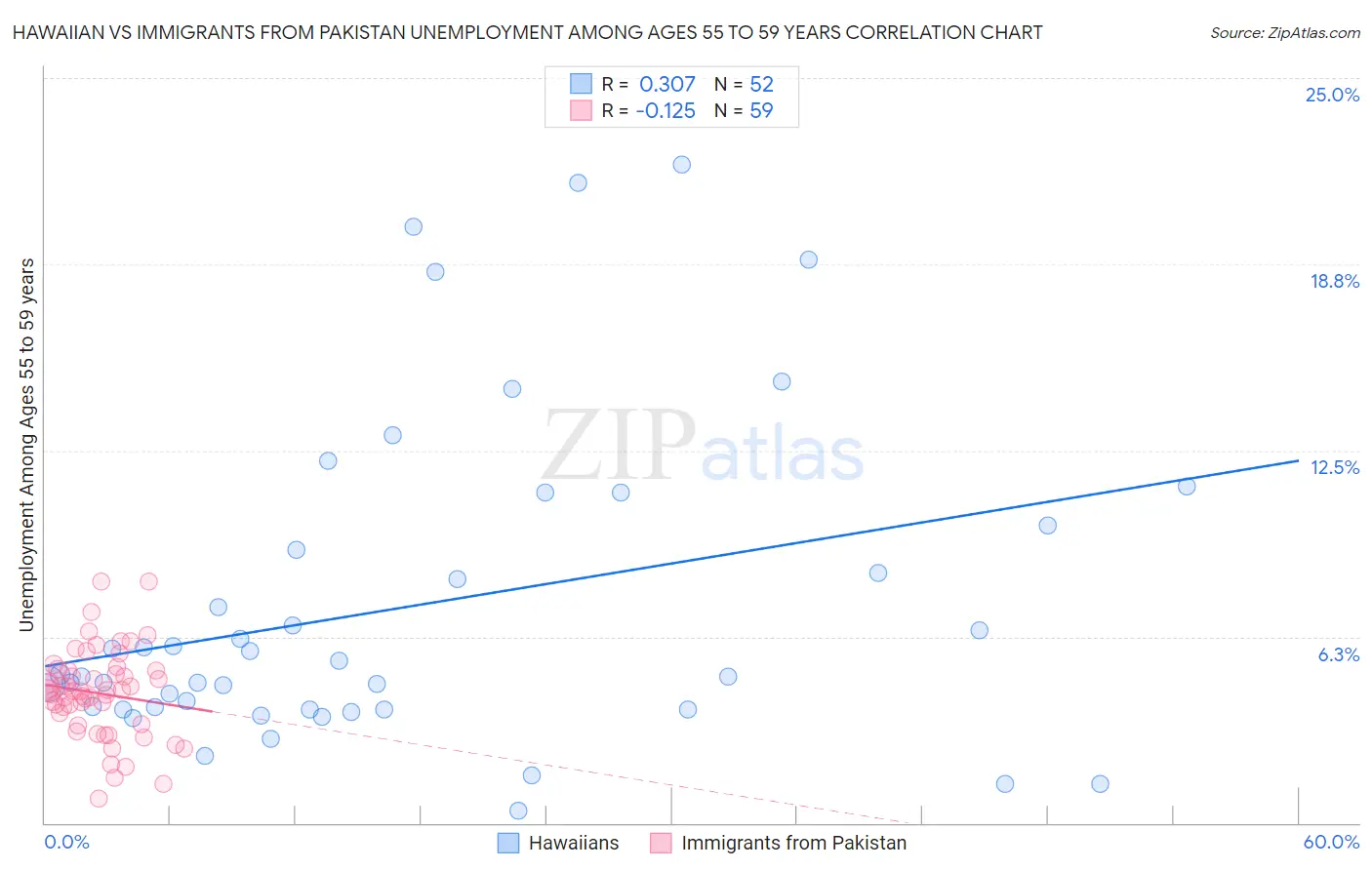 Hawaiian vs Immigrants from Pakistan Unemployment Among Ages 55 to 59 years