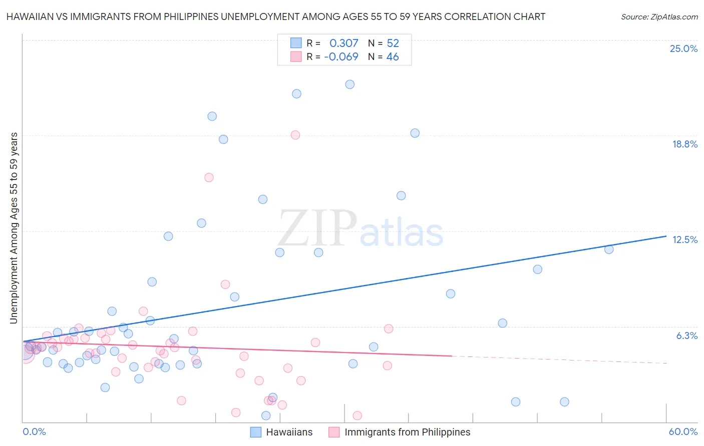 Hawaiian vs Immigrants from Philippines Unemployment Among Ages 55 to 59 years