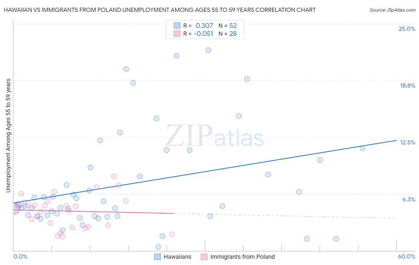 Hawaiian vs Immigrants from Poland Unemployment Among Ages 55 to 59 years