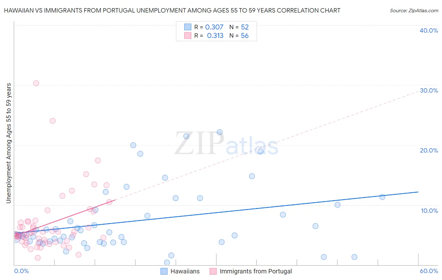 Hawaiian vs Immigrants from Portugal Unemployment Among Ages 55 to 59 years