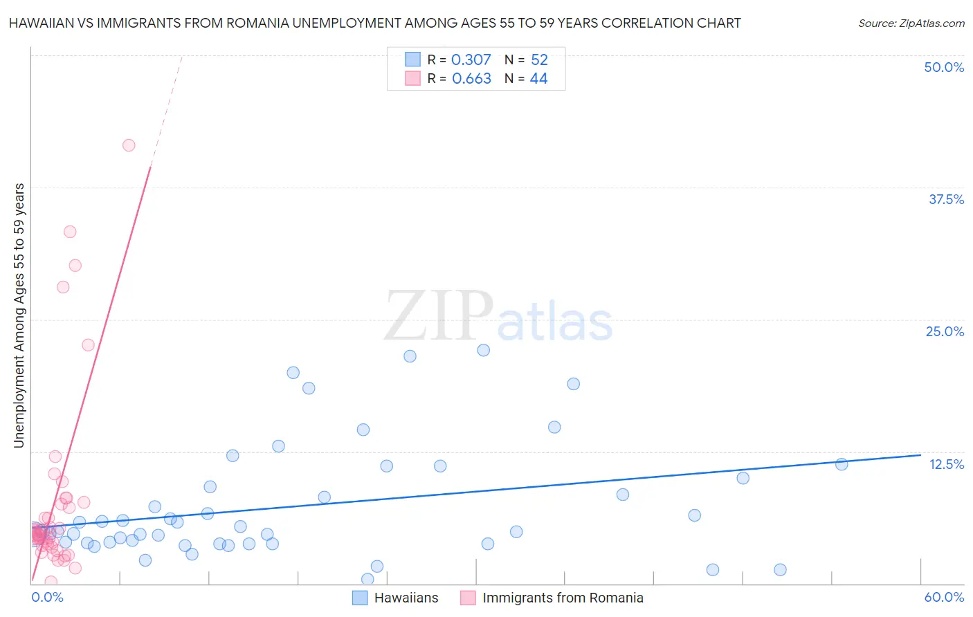 Hawaiian vs Immigrants from Romania Unemployment Among Ages 55 to 59 years