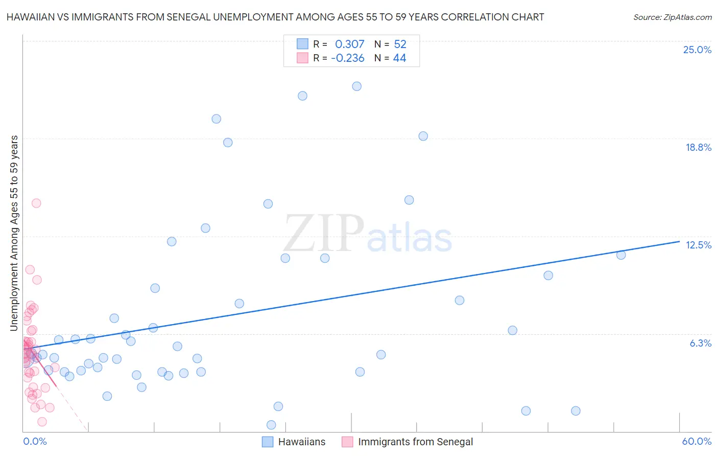 Hawaiian vs Immigrants from Senegal Unemployment Among Ages 55 to 59 years