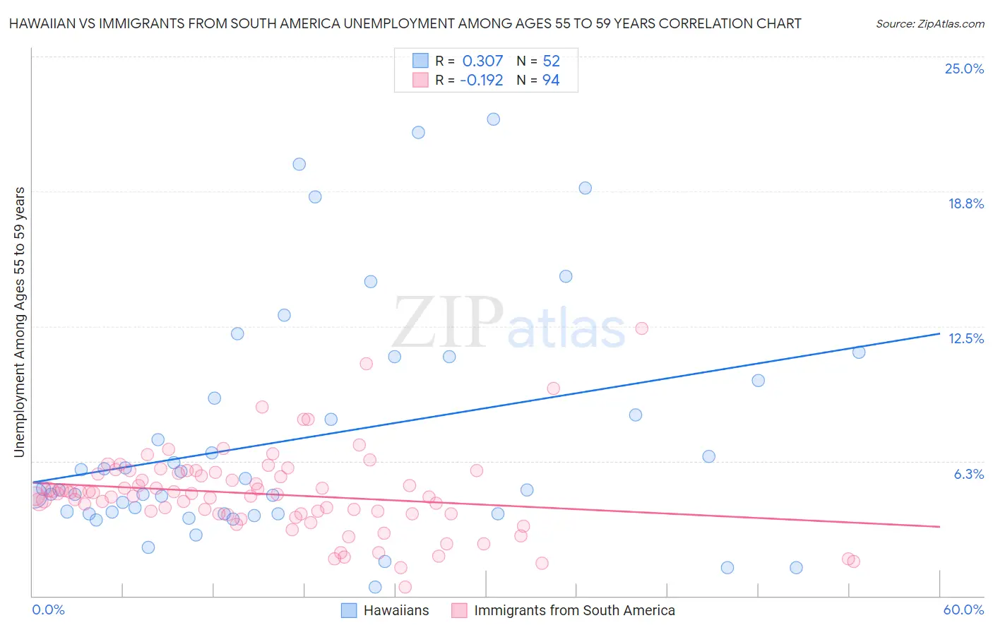 Hawaiian vs Immigrants from South America Unemployment Among Ages 55 to 59 years