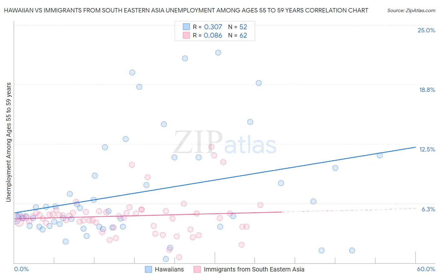 Hawaiian vs Immigrants from South Eastern Asia Unemployment Among Ages 55 to 59 years