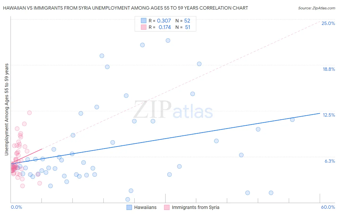 Hawaiian vs Immigrants from Syria Unemployment Among Ages 55 to 59 years