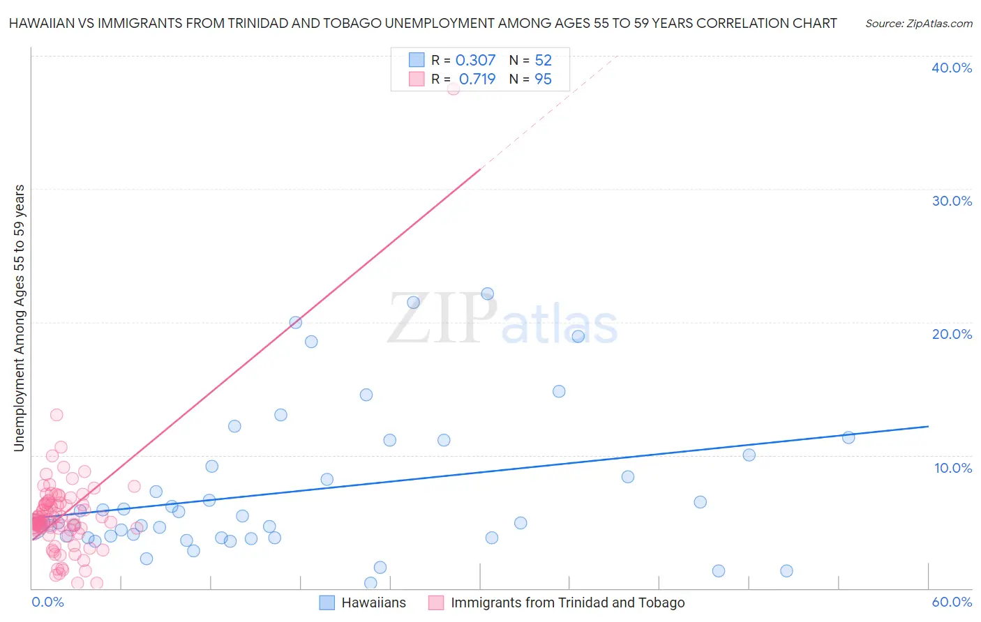 Hawaiian vs Immigrants from Trinidad and Tobago Unemployment Among Ages 55 to 59 years