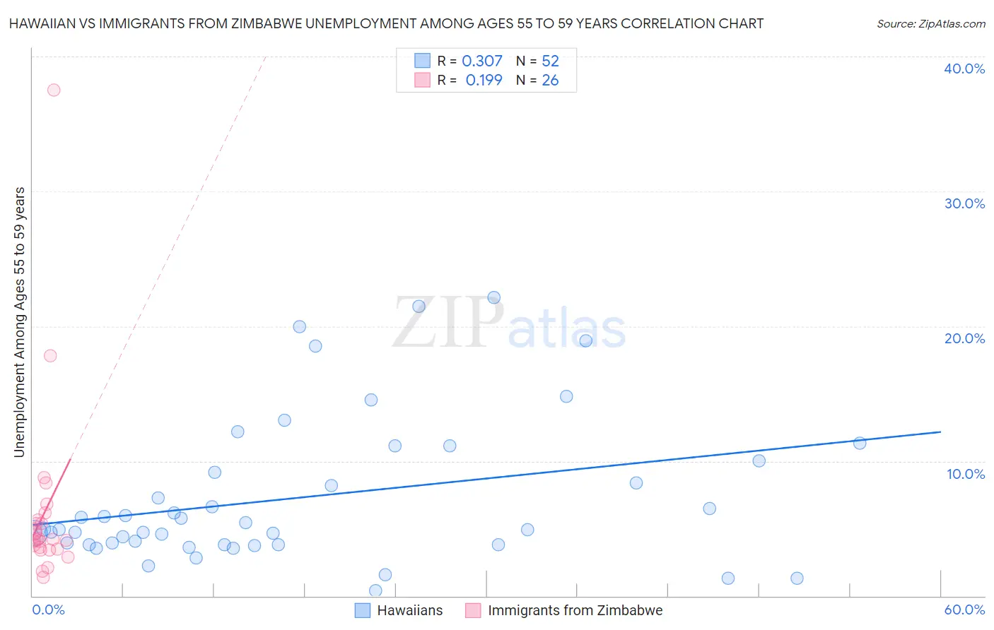 Hawaiian vs Immigrants from Zimbabwe Unemployment Among Ages 55 to 59 years