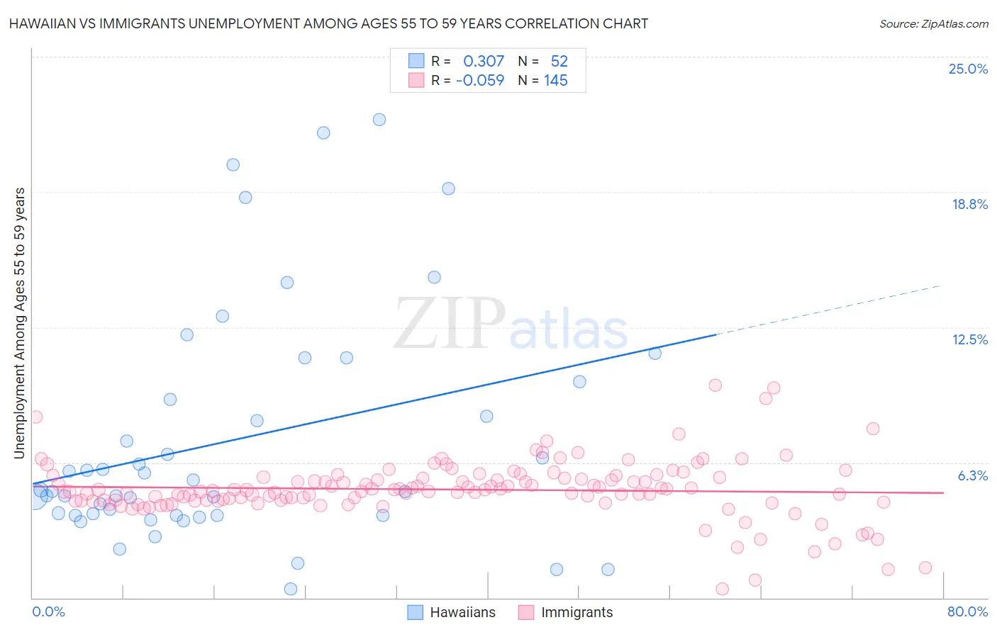 Hawaiian vs Immigrants Unemployment Among Ages 55 to 59 years