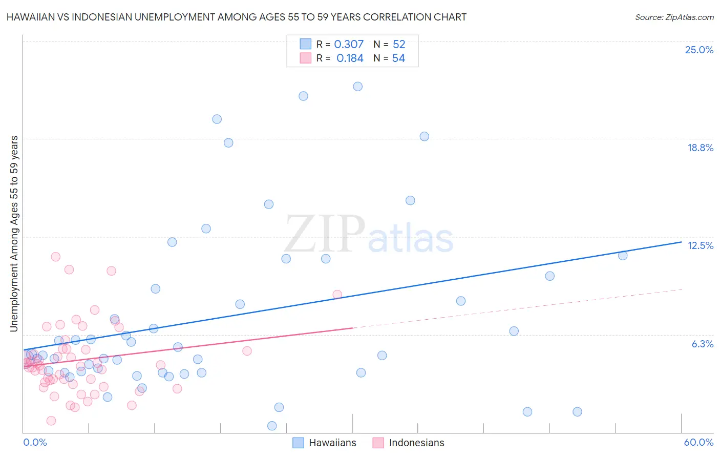 Hawaiian vs Indonesian Unemployment Among Ages 55 to 59 years