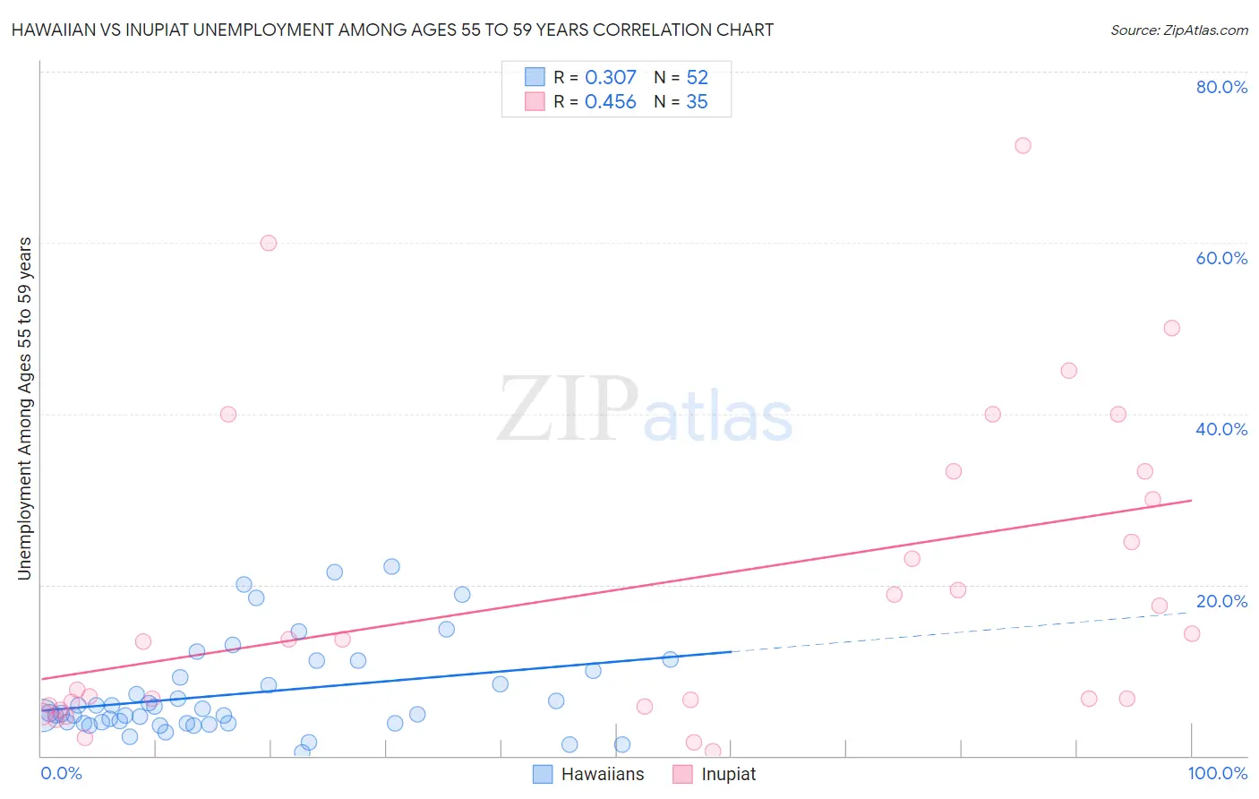 Hawaiian vs Inupiat Unemployment Among Ages 55 to 59 years