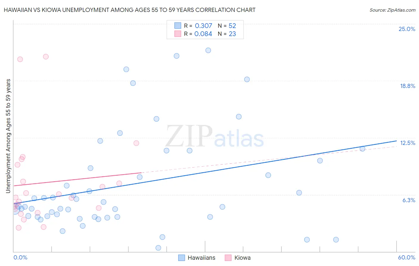 Hawaiian vs Kiowa Unemployment Among Ages 55 to 59 years